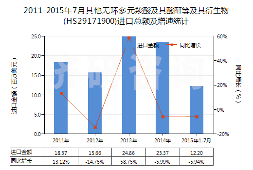 2011-2015年7月其他無(wú)環(huán)多元羧酸及其酸酐等及其衍生物(HS29171900)進(jìn)口總額及增速統(tǒng)計(jì)